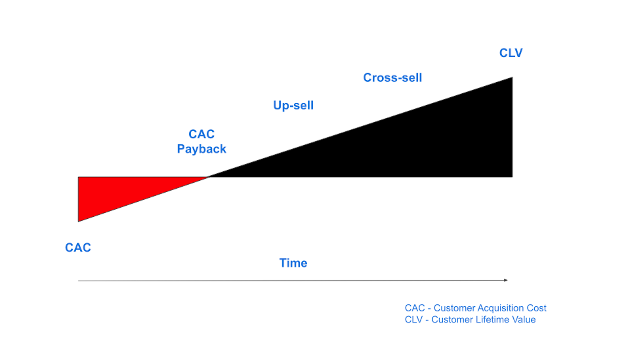 customer retention 5x more